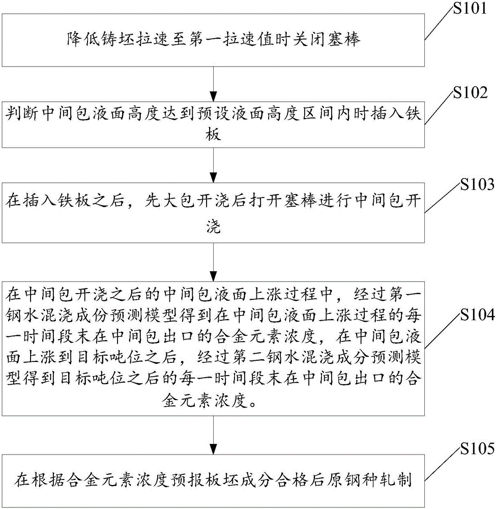 Ingredient prediction method for dissimilar steel continuous casting