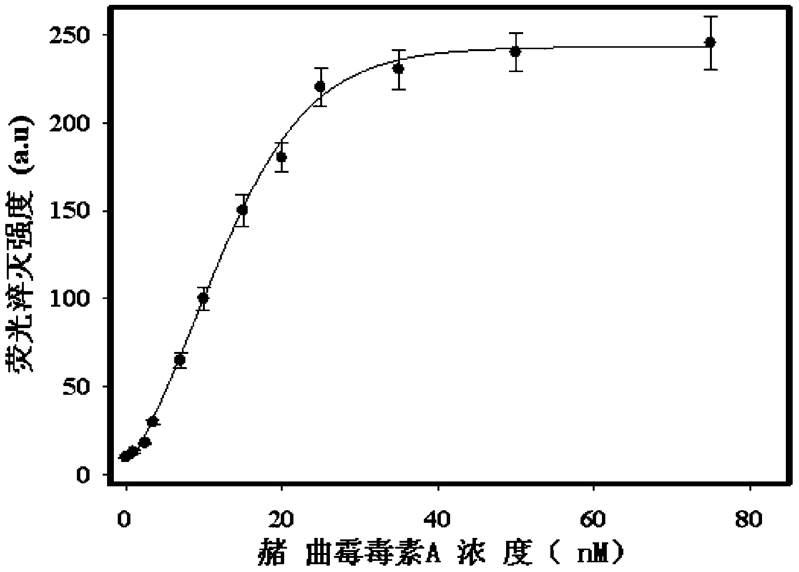 Homogeneous-phase rapid detection method of ochratoxin A based on nucleic acid chimeric dye fluorescence quenching