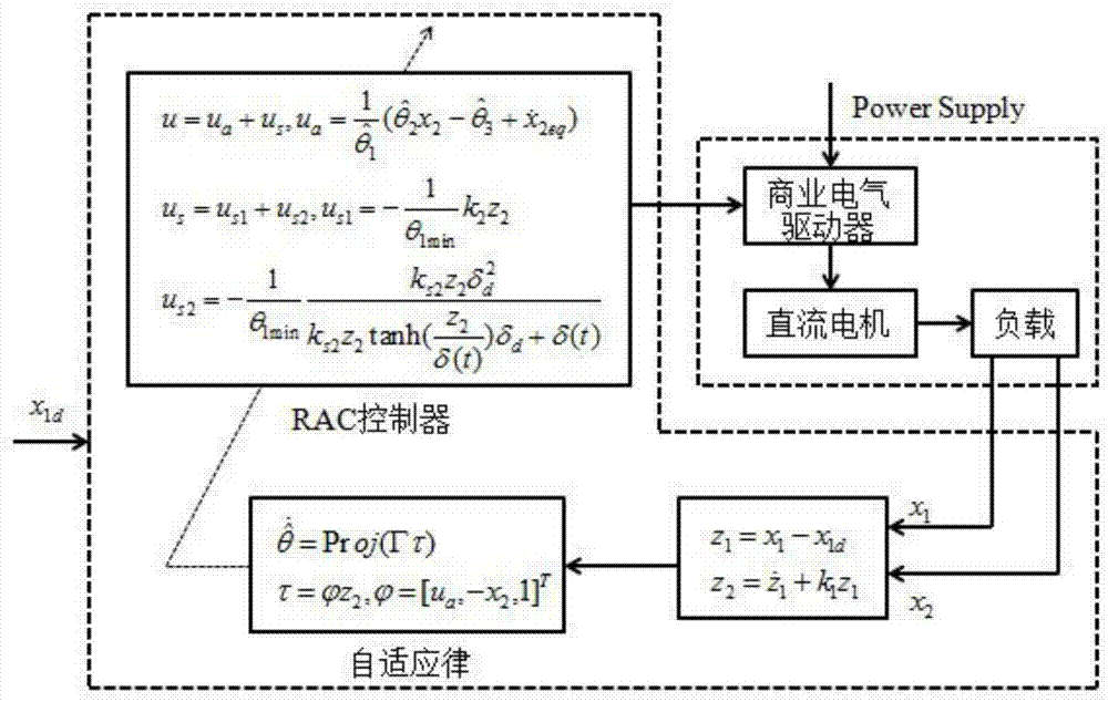 Robustness adaptive control (RAC) method of direct driving motor system