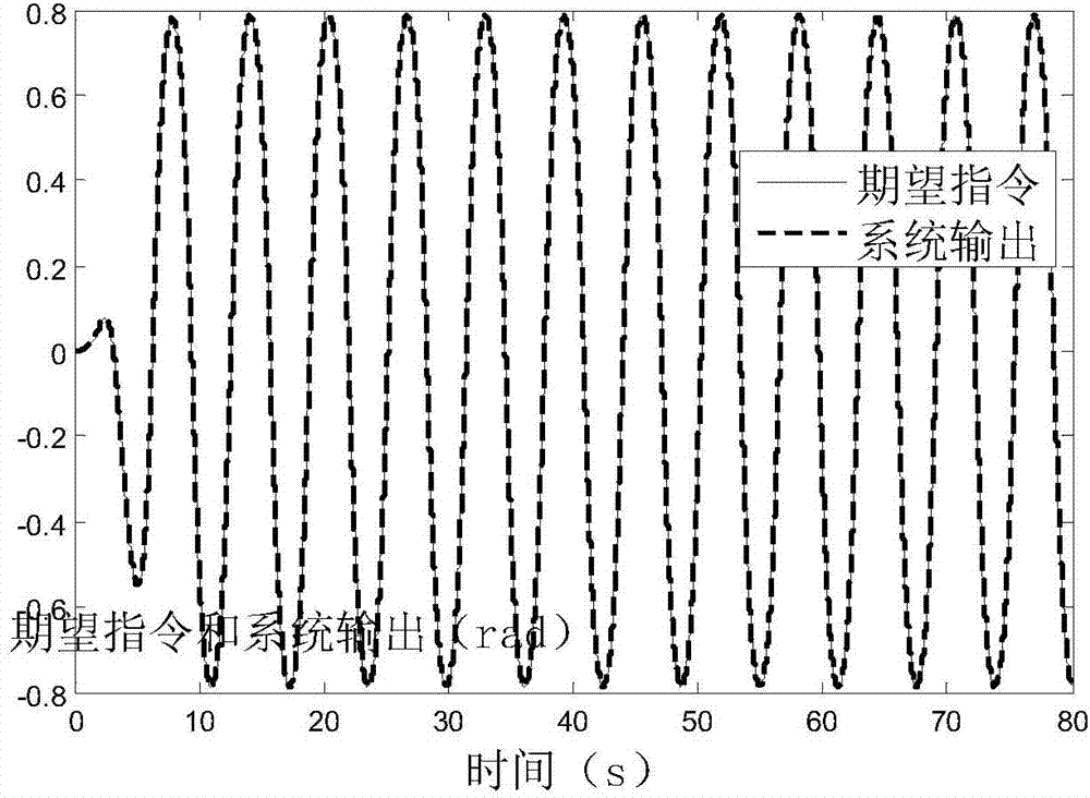 Robustness adaptive control (RAC) method of direct driving motor system