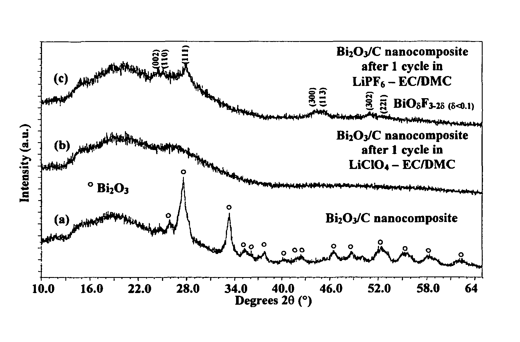 Bismuth oxyfluoride based nanocomposites as electrode materials