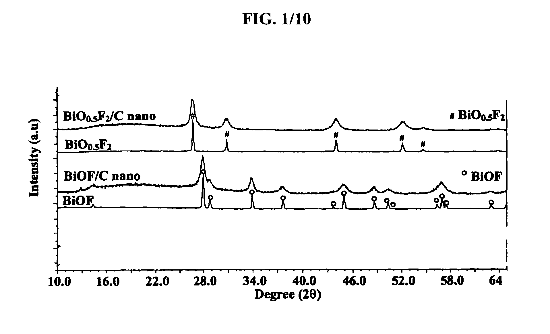 Bismuth oxyfluoride based nanocomposites as electrode materials