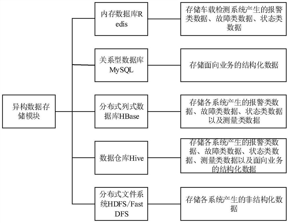 Intelligent operation and maintenance big data management system and method for urban rail transit