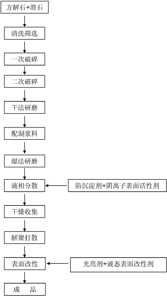 Preparation method of modified calcium carbonate