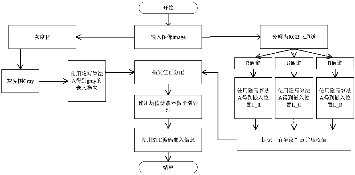 Image steganography algorithm using "controversial" pixels in RGB (Red, Green, Blue) color space