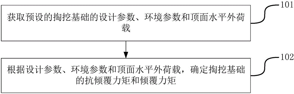 Method and device for detecting stability of excavating foundation