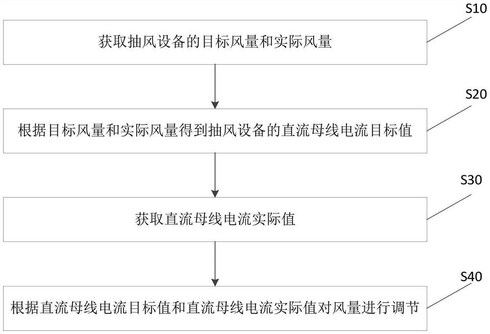 Ventilation equipment and its control method and device