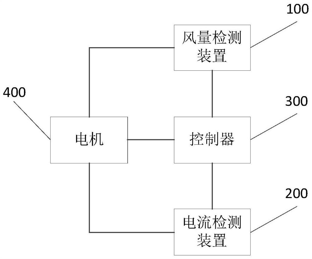 Ventilation equipment and its control method and device