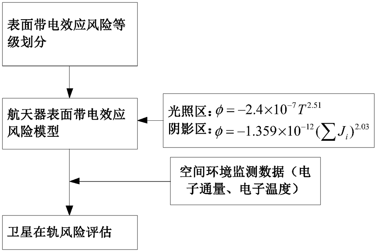 A method for evaluating the risk of charging effect on the surface of a spacecraft in-orbit surface