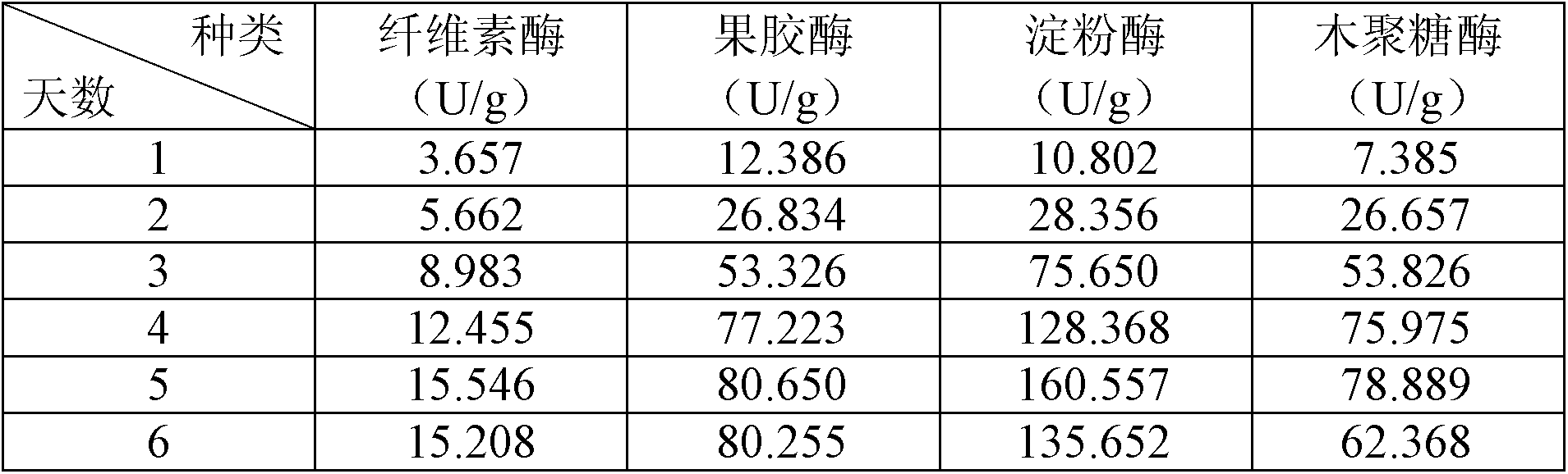 Fermentation bacteria agent and preparation method and application thereof