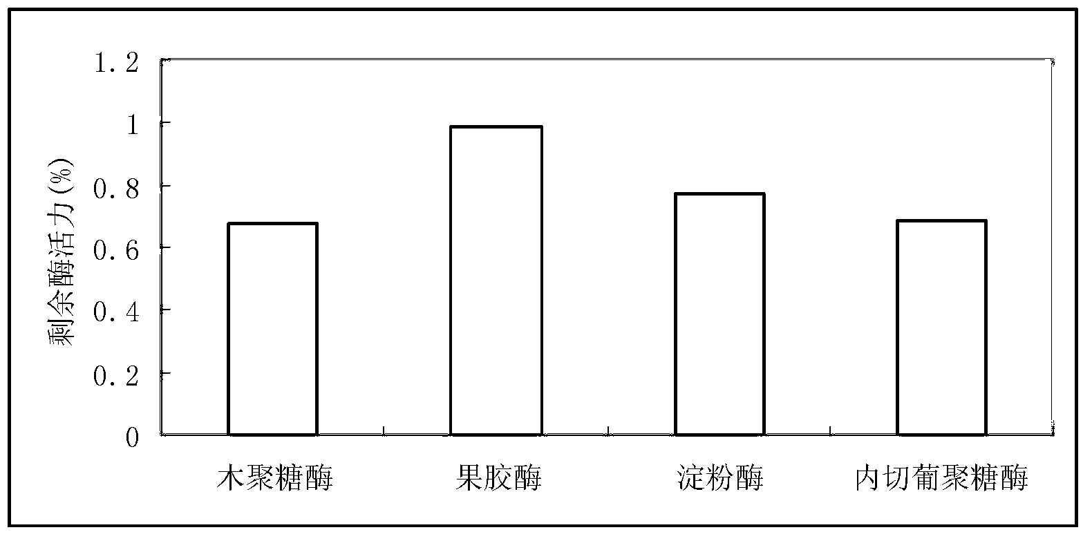 Fermentation bacteria agent and preparation method and application thereof