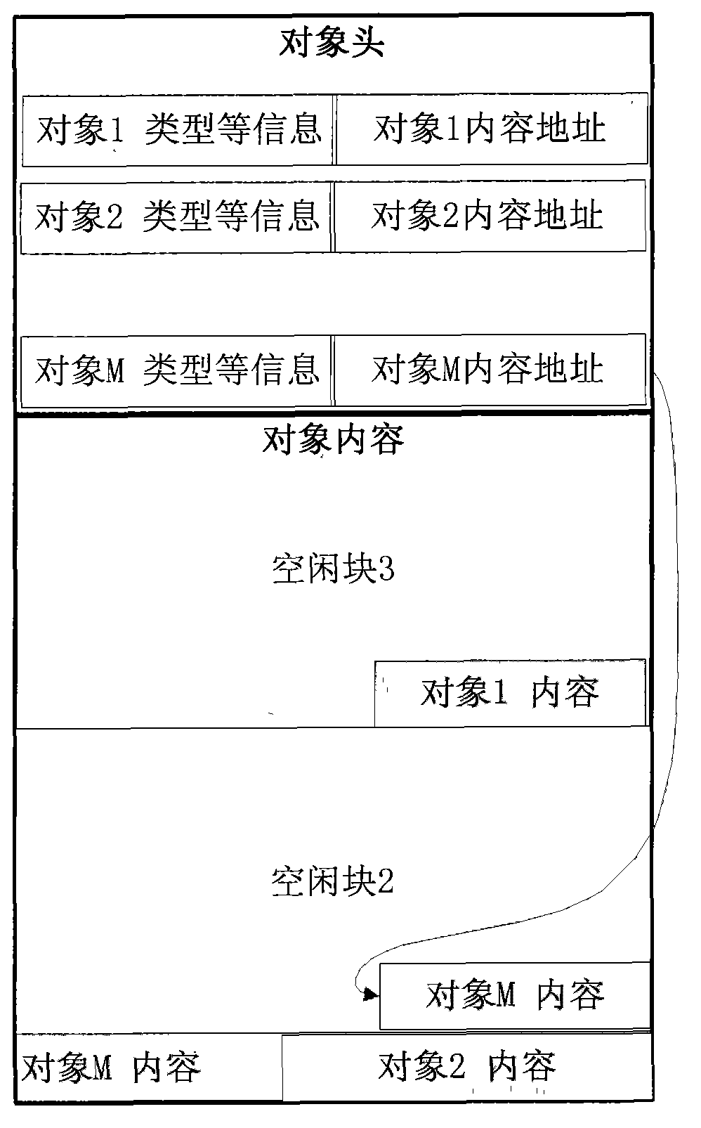 Method for JAVA card system heap fragment disposal