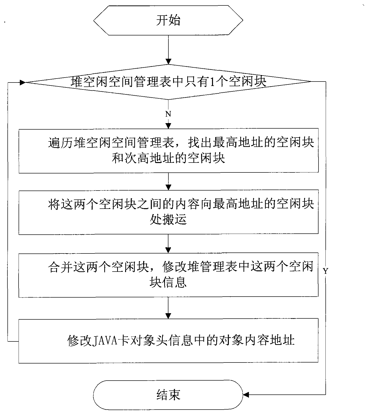 Method for JAVA card system heap fragment disposal