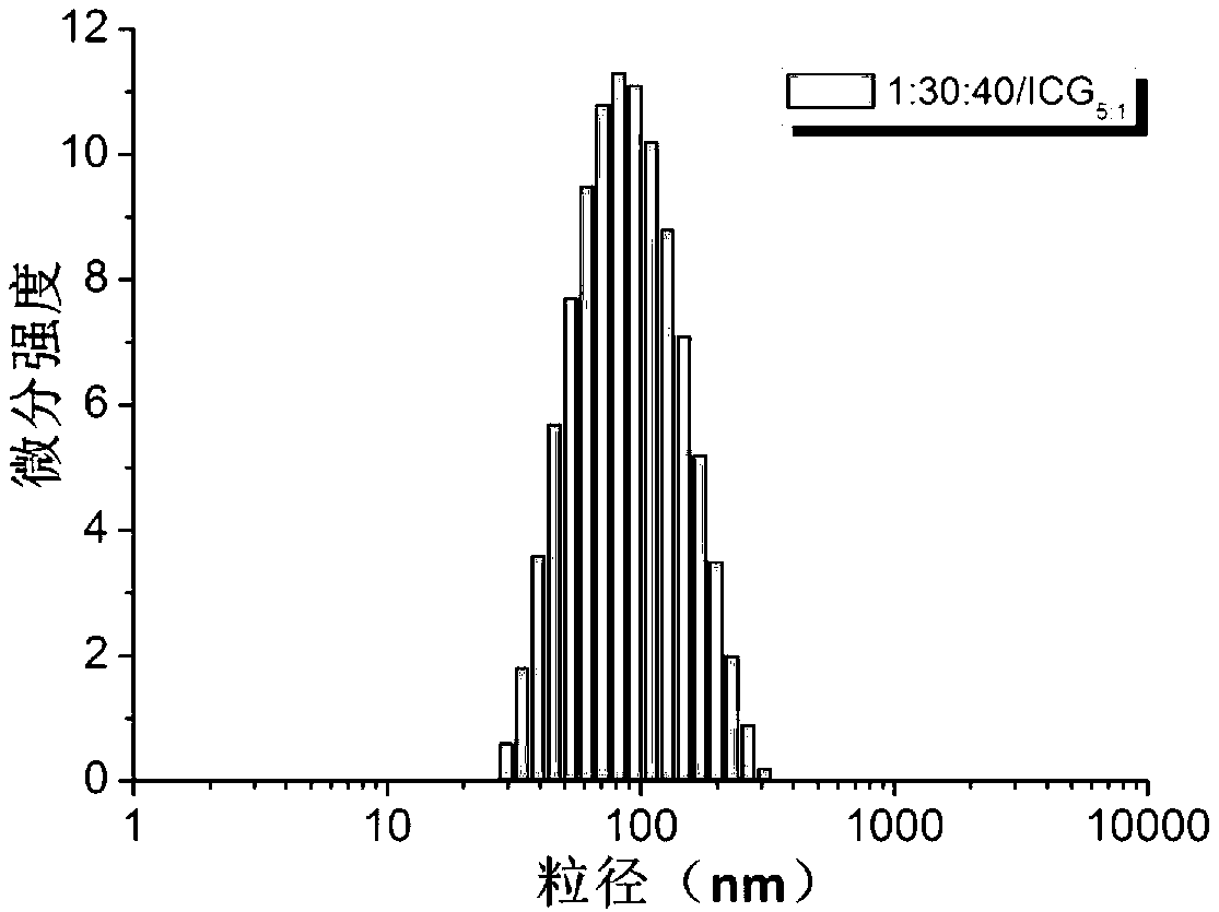 Amphipathy tri-block polypeptide ICG (Indocyanine Green) loaded micelle and preparation method thereof