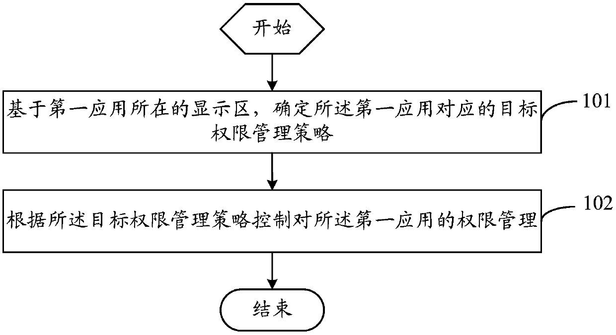 A permission management method and terminal equipment