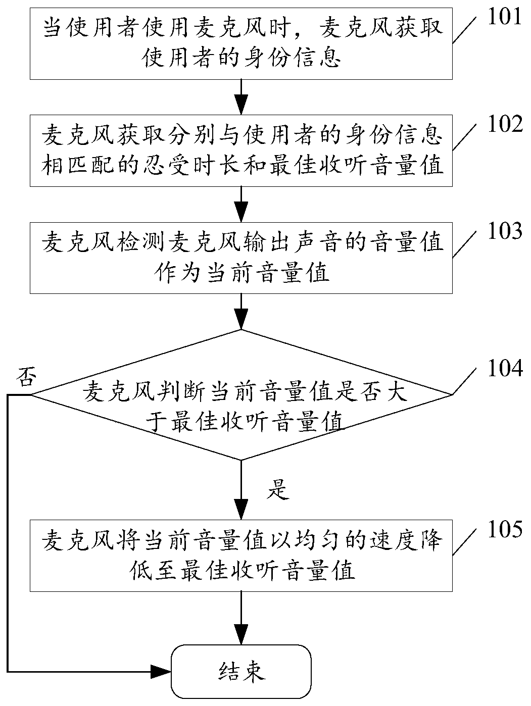 Microphone control method and microphone