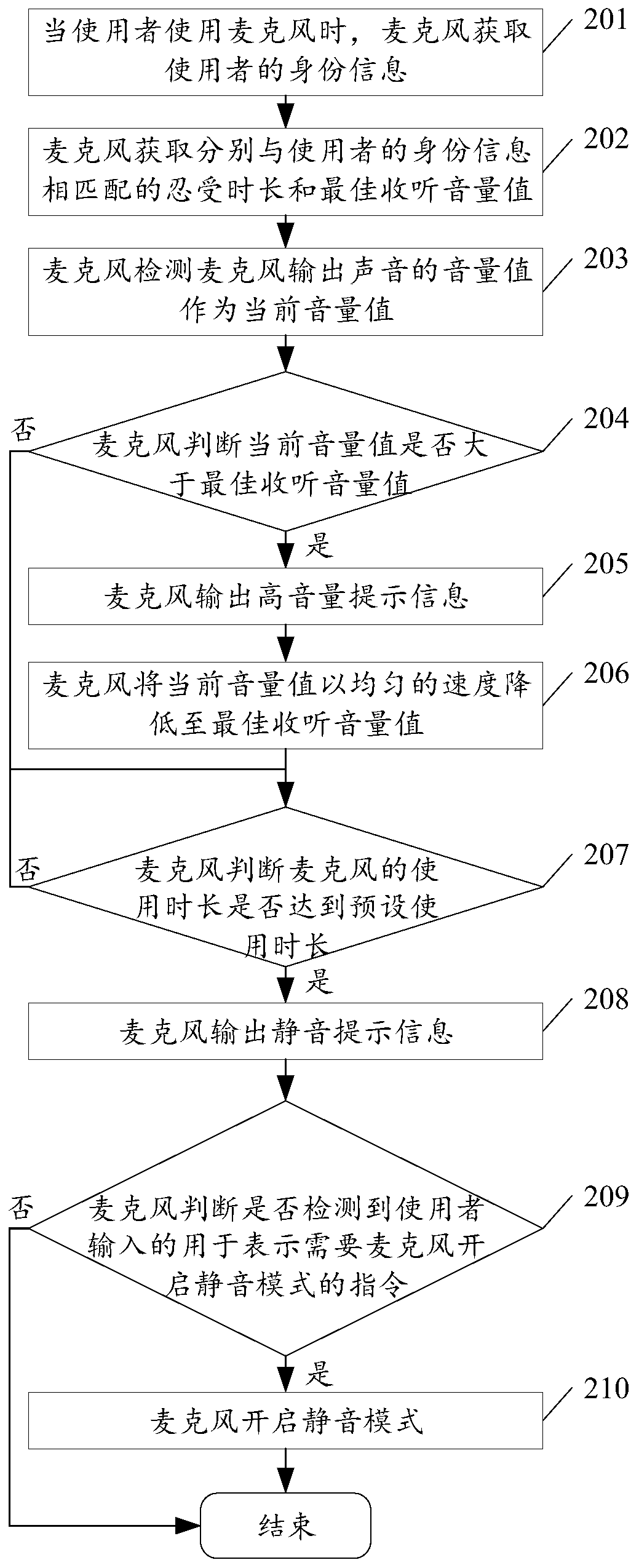 Microphone control method and microphone