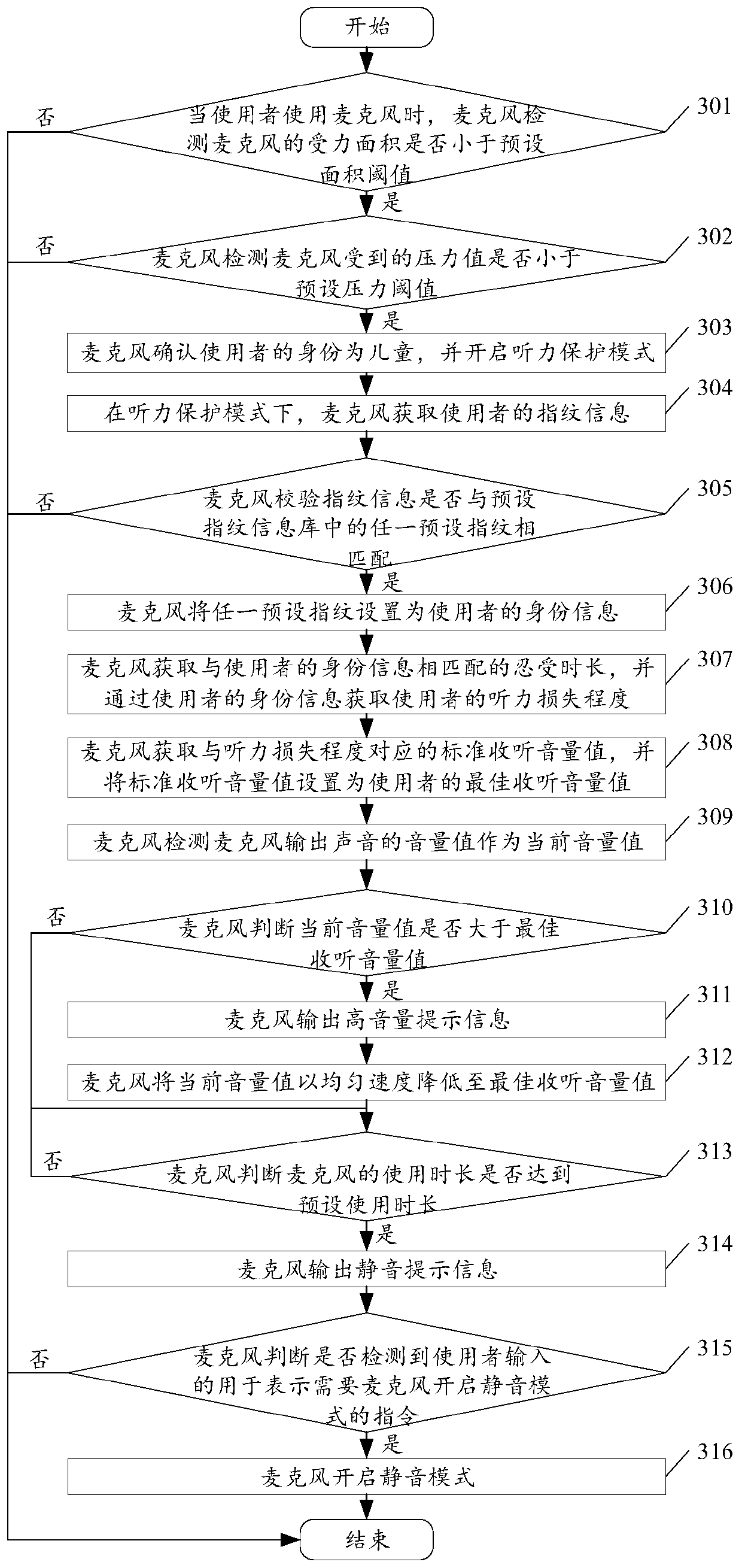 Microphone control method and microphone