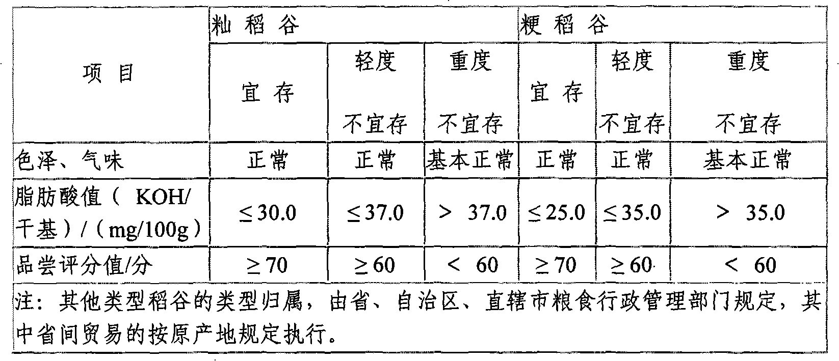 Rapid determination method for evaluation of storage quality of grain