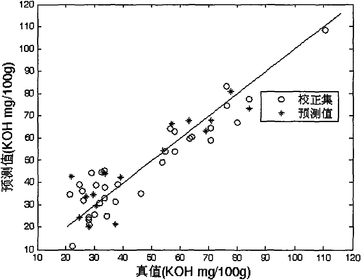 Rapid determination method for evaluation of storage quality of grain