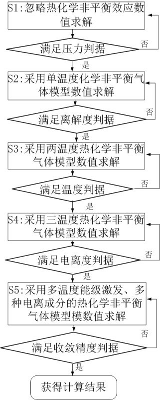 Thermochemical unbalanced multistage gas model adaptive algorithm