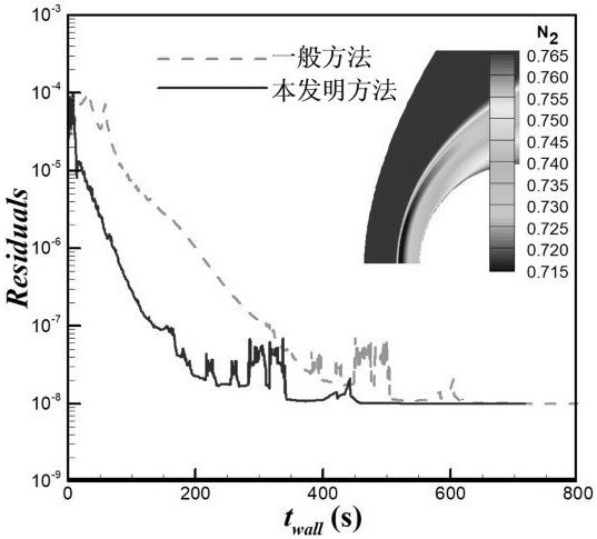 Thermochemical unbalanced multistage gas model adaptive algorithm