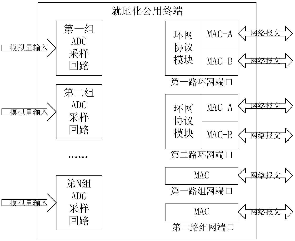 A common terminal and method for in-situ acquisition and control with port sampling rate independently configurable