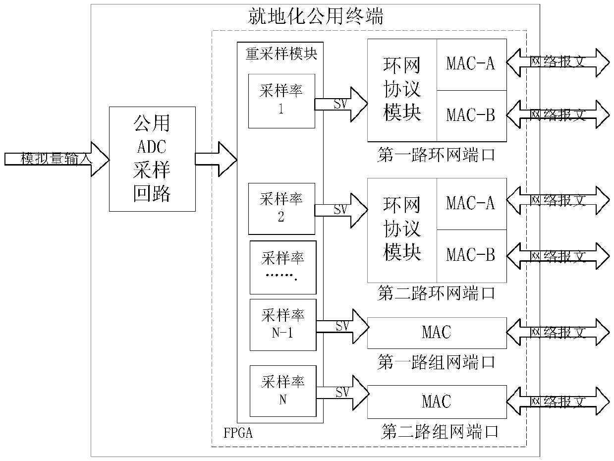 A common terminal and method for in-situ acquisition and control with port sampling rate independently configurable