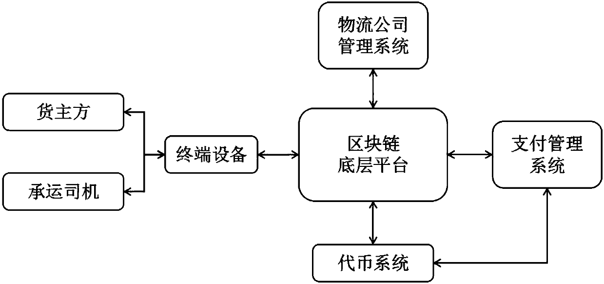 Logistics settlement and payment management system based on block-chain technology