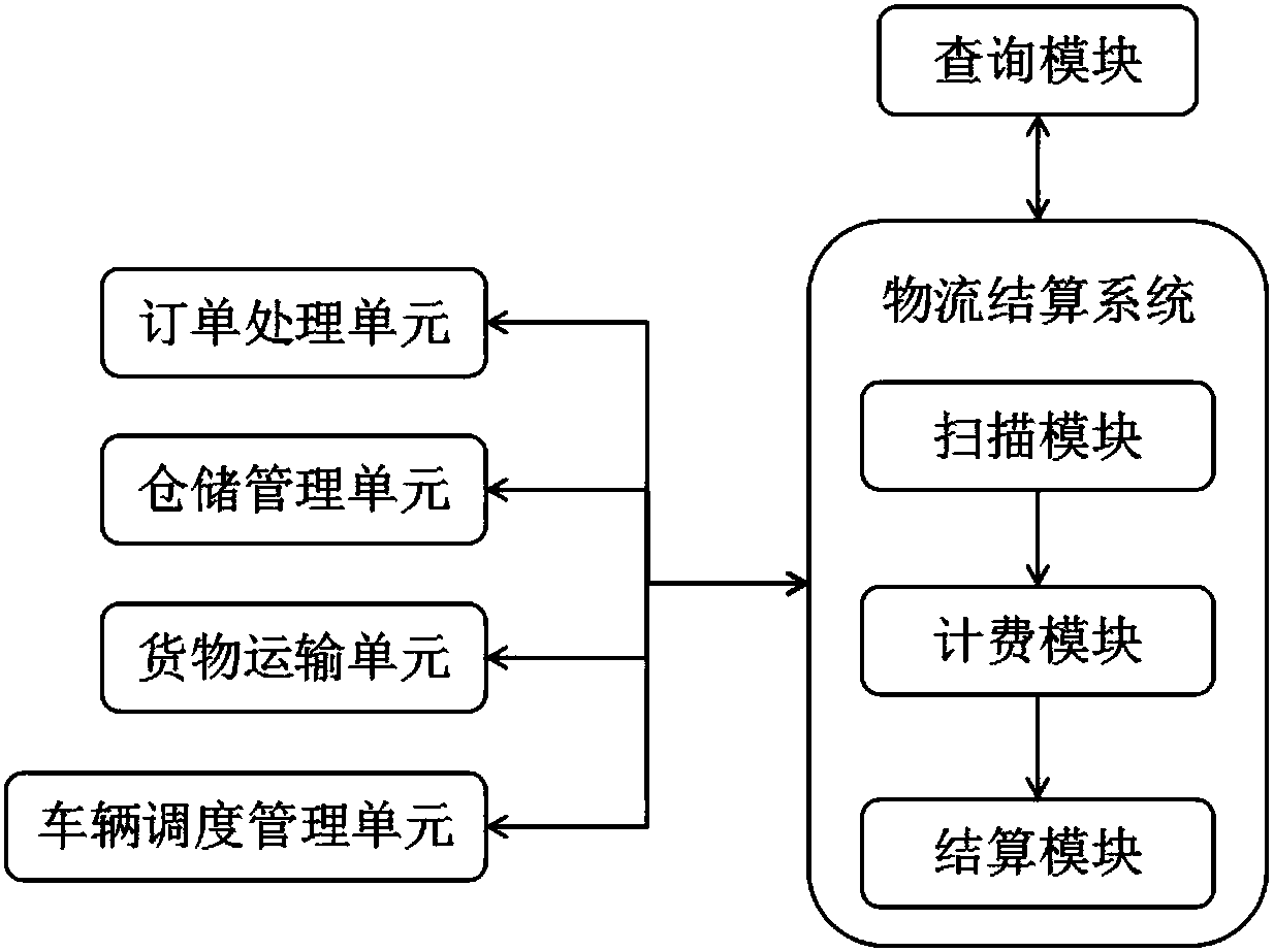 Logistics settlement and payment management system based on block-chain technology