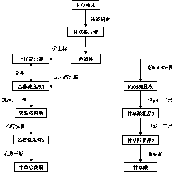 A method for simultaneous extraction and separation of glycyrrhizic acid and licorice total flavonoids based on continuous chromatography