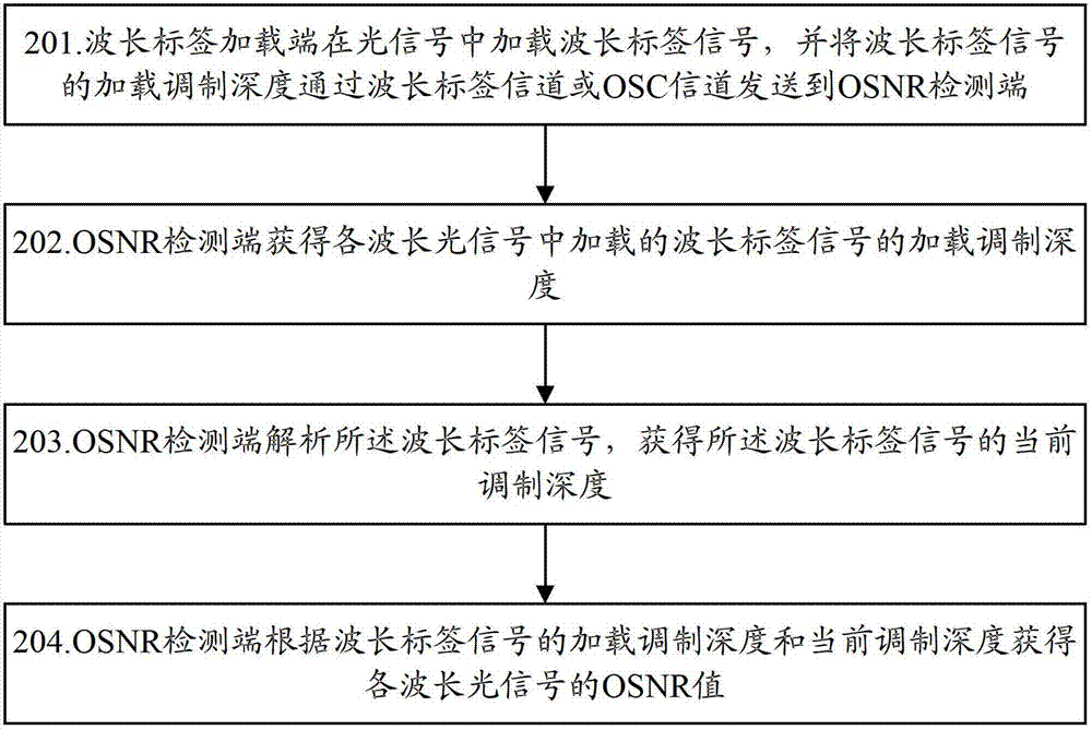 Optical signal to noise ratio (OSNR) detecting method, system and equipment