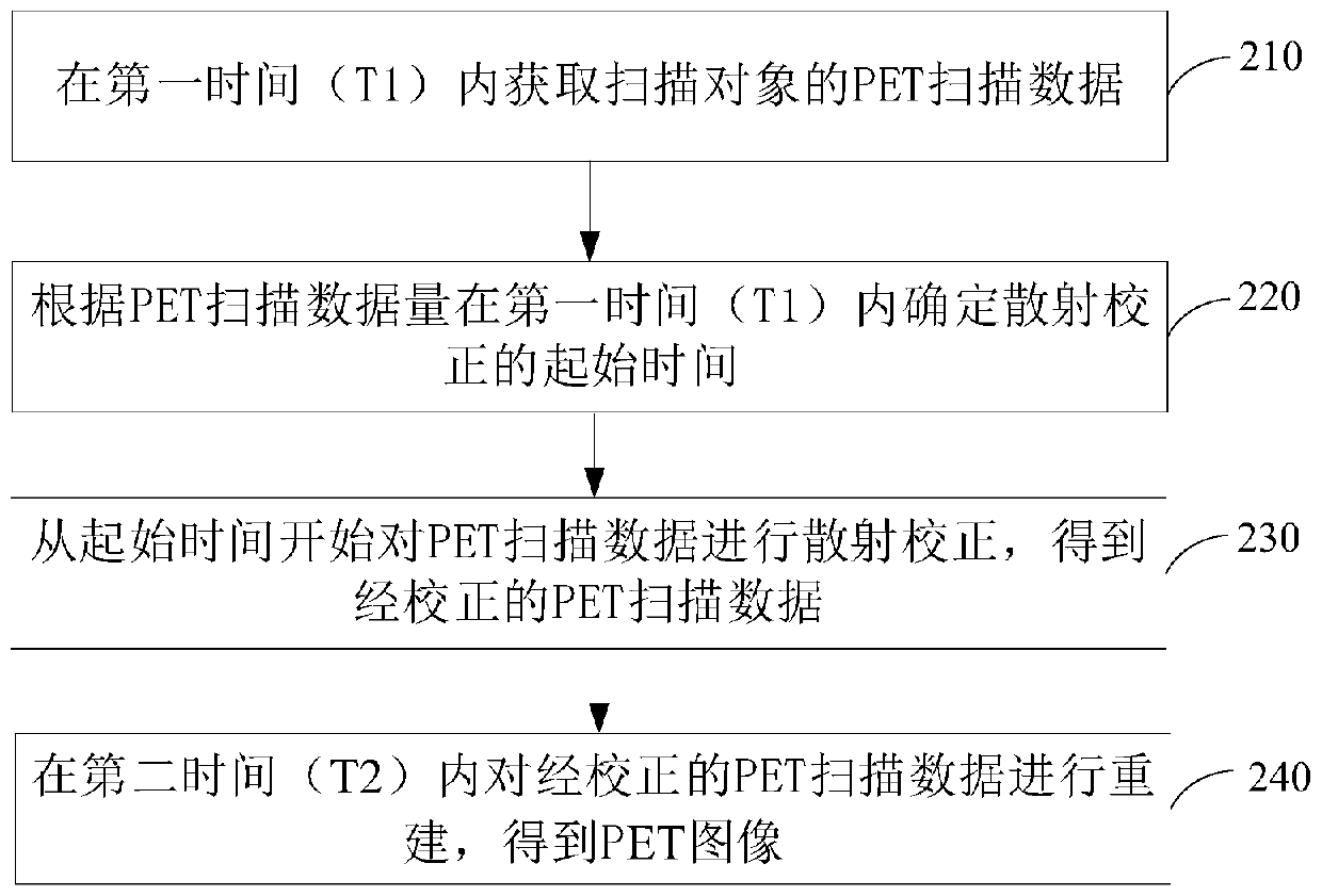 PET scanned data scattering correction method and device as well as computer equipment