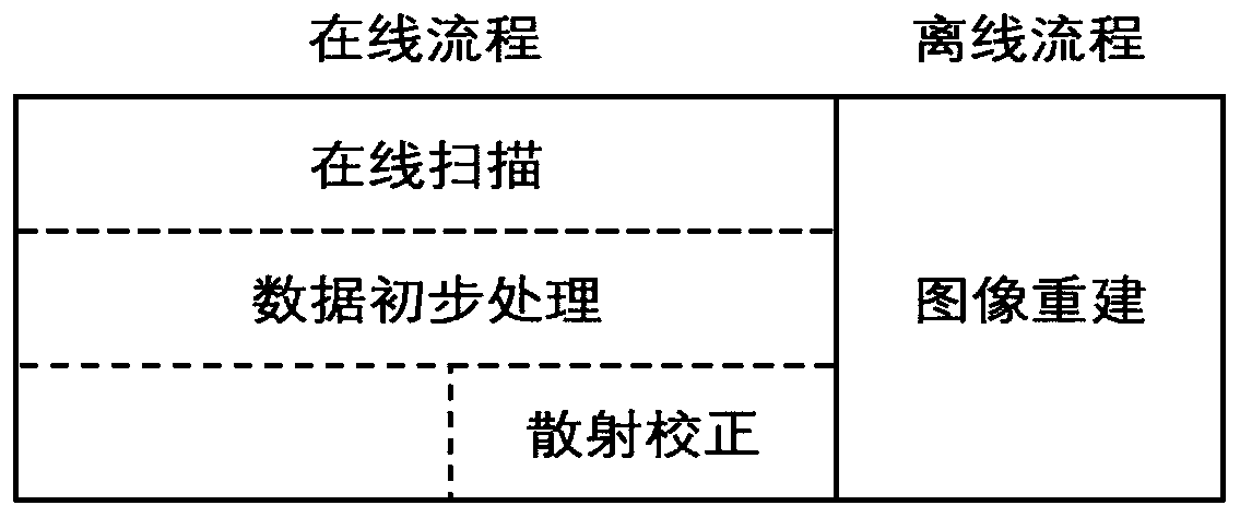 PET scanned data scattering correction method and device as well as computer equipment