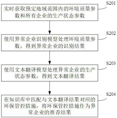 Recommendation method and system of environmental protection management and control measures, server and storage medium