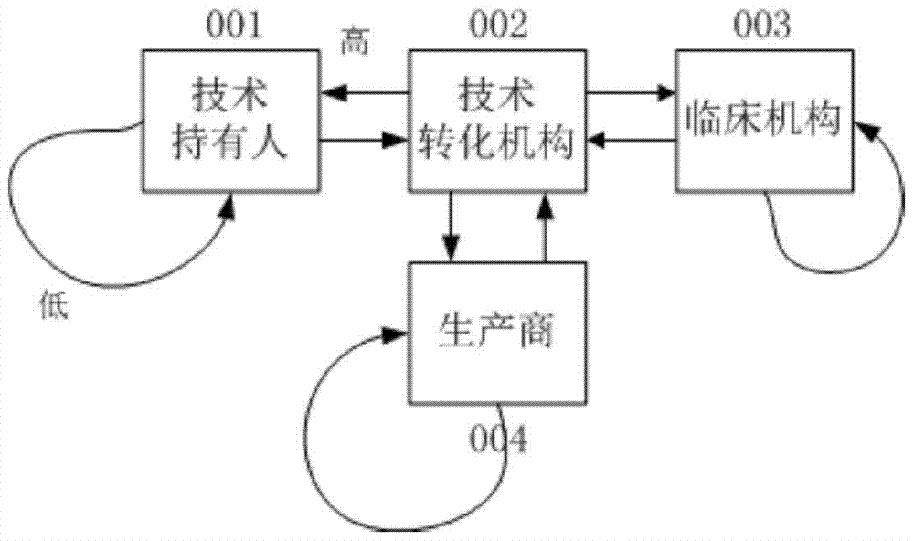 Method and system for role identification matching and process collaboration in medical technology transformation