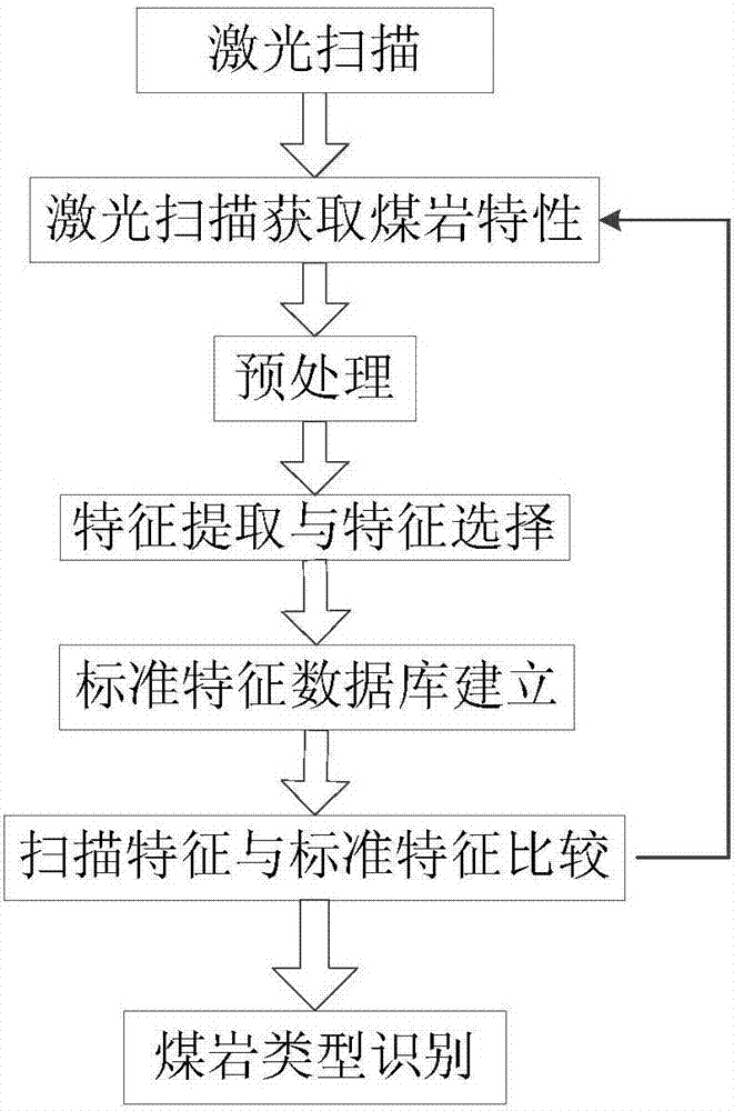 A Coal Rock Recognition Method Based on Laser Scanning