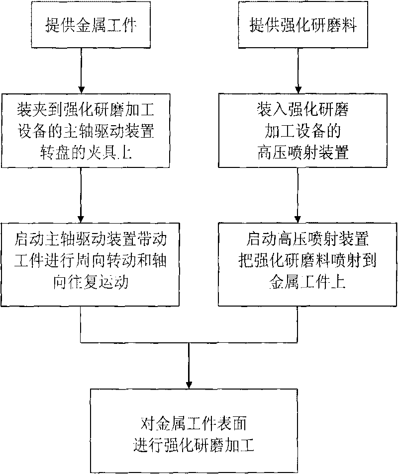 Intensified abrasive machining method for mechanical surface