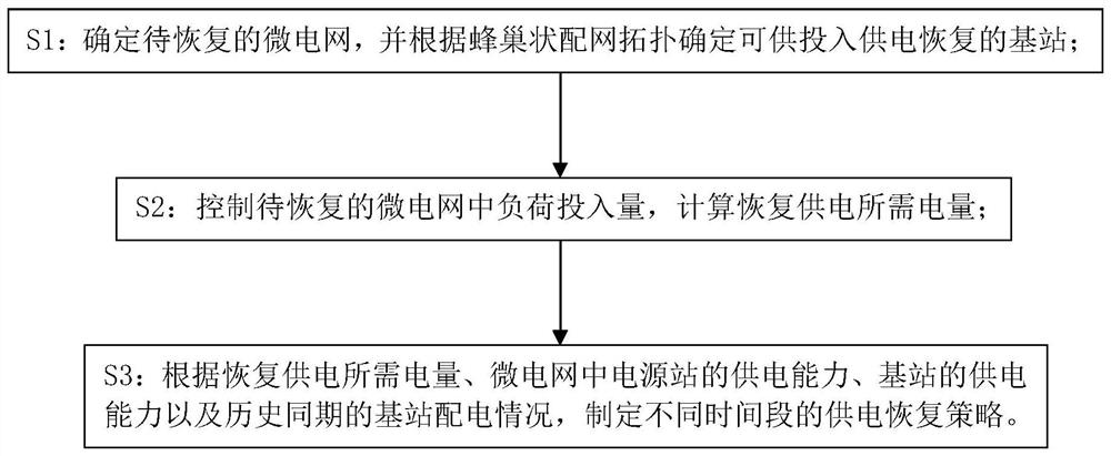 Power supply recovery system and method based on scalable partitions