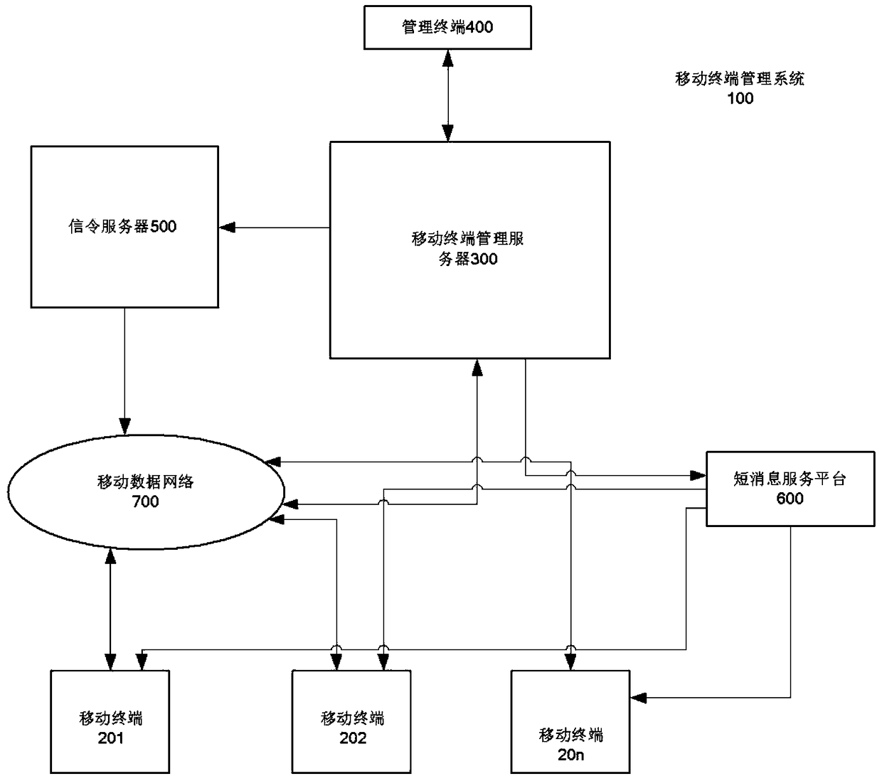 A mobile terminal management system and management method