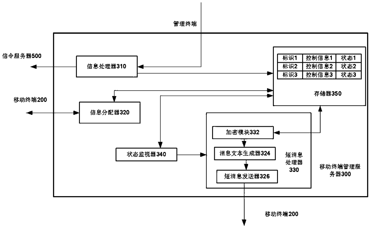 A mobile terminal management system and management method