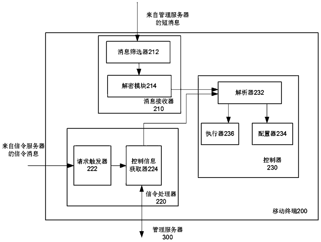 A mobile terminal management system and management method