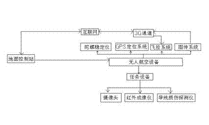 Real-time line walking system of unmanned aerial vehicle