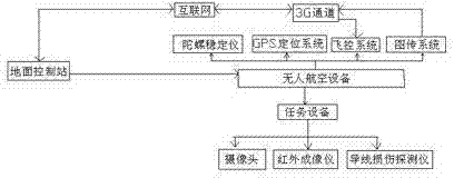 Real-time line walking system of unmanned aerial vehicle