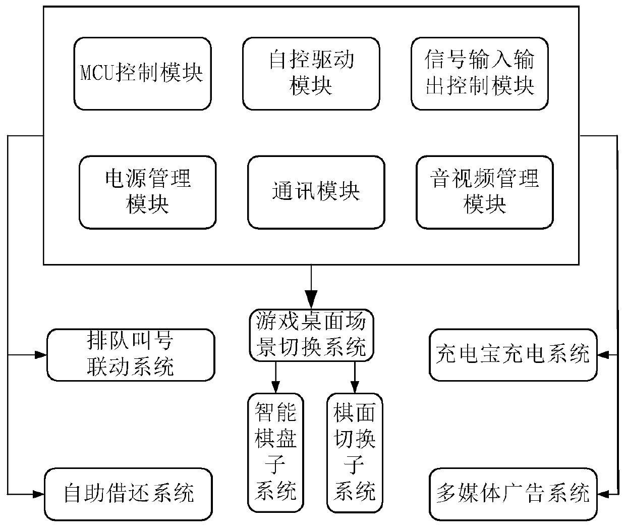 Dynamic scene game table and control system thereof