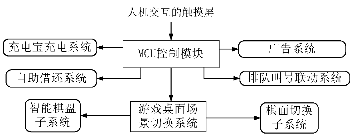 Dynamic scene game table and control system thereof