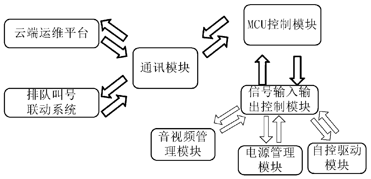 Dynamic scene game table and control system thereof