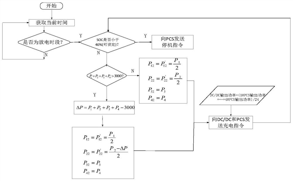 An energy management strategy for energy storage-oriented multi-port energy routers