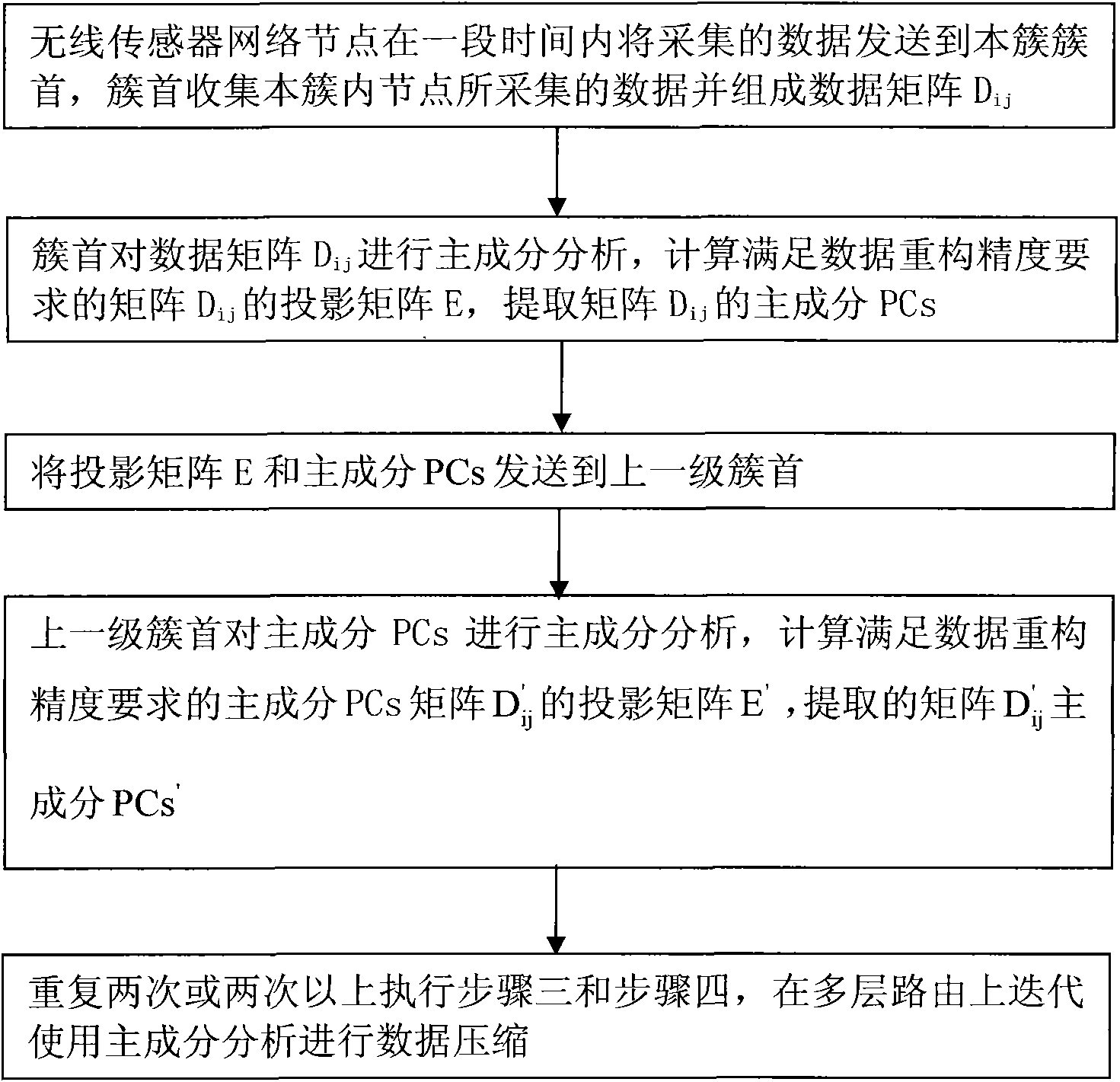 Method for compressing multiple principle component analysis data of wireless sensor network