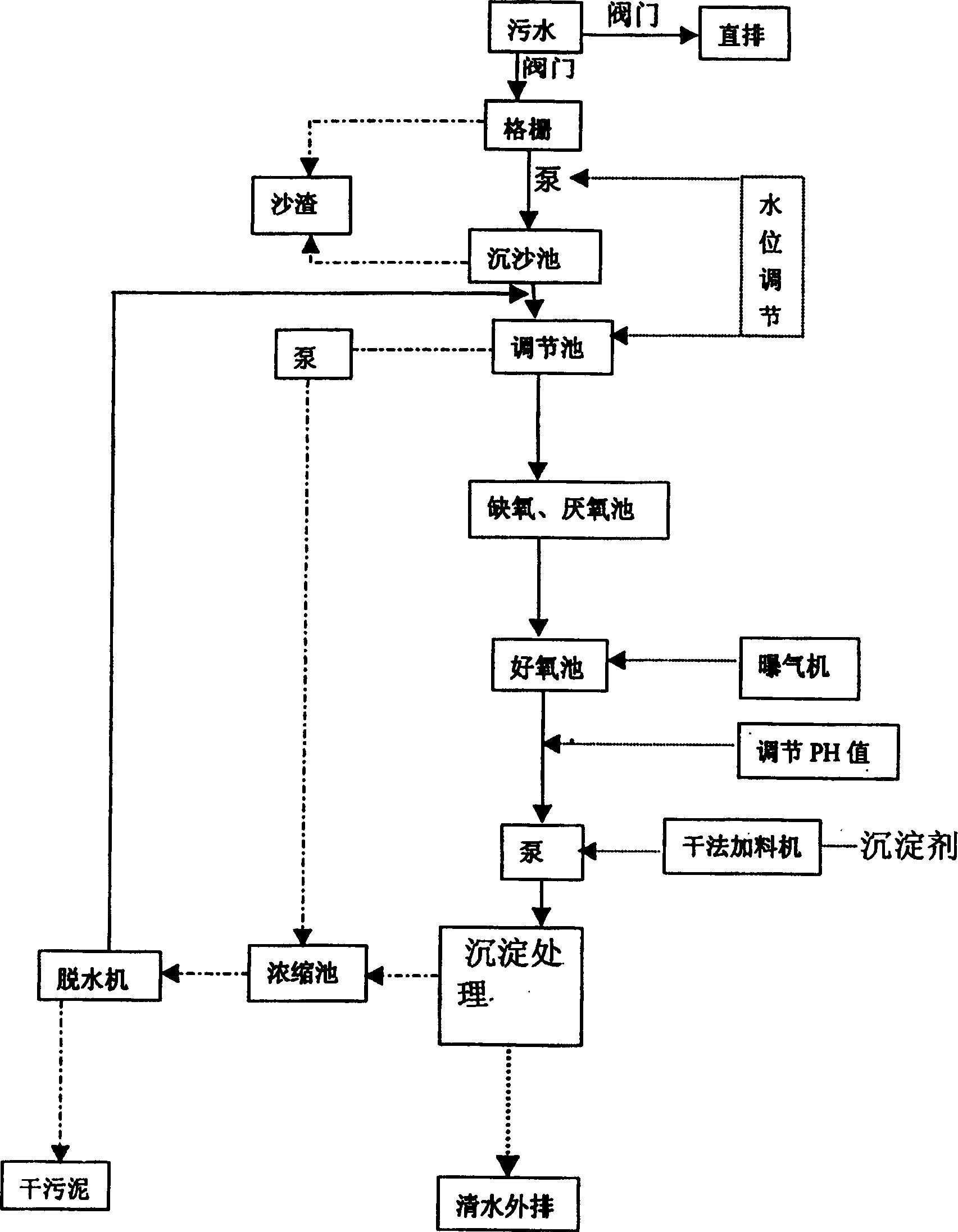 High efficiency sewage treatment method